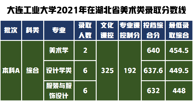 教科书式的提问如何解答，大连工业大学设计类专业不知道怎么样？