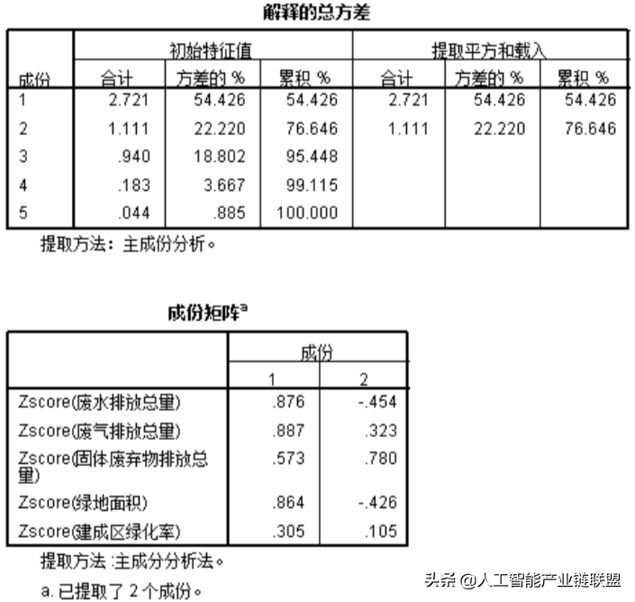 SPSS主成分分析 | 权重计算&极差法标准化超详细教程