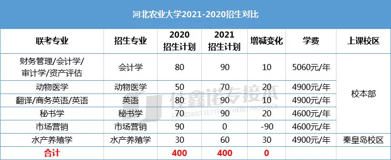 河北专接本考试本一学校得考多少分？