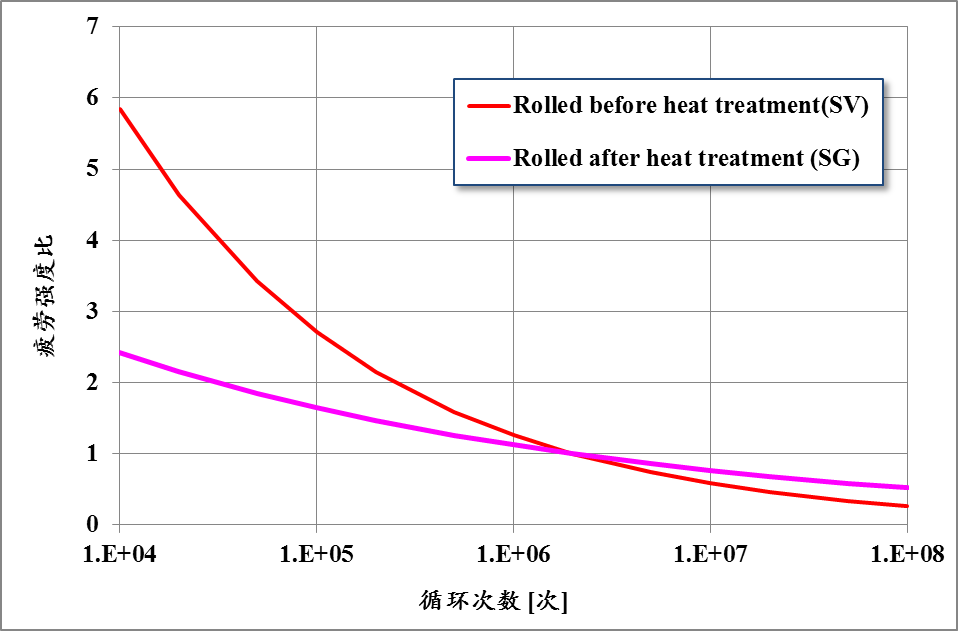 高强螺栓的疲劳极限强度