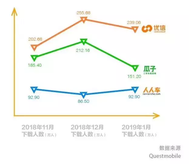 二手车电商迎来关键转折，优信二手车已经率先转型