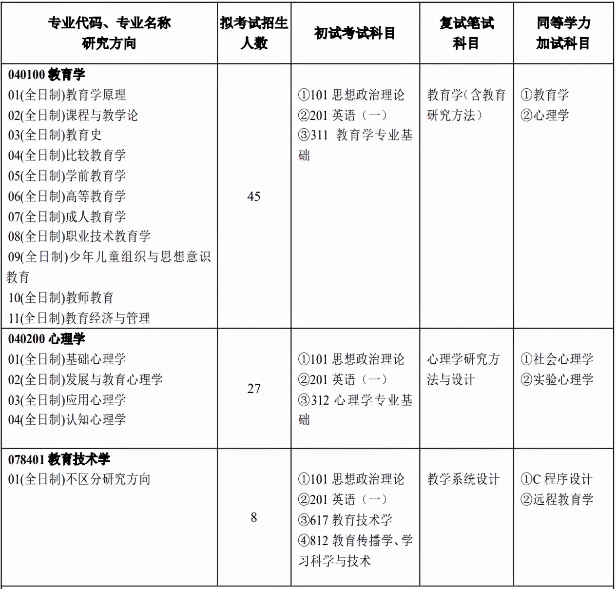 22考研：河南大学教育学部招生专业目录公布