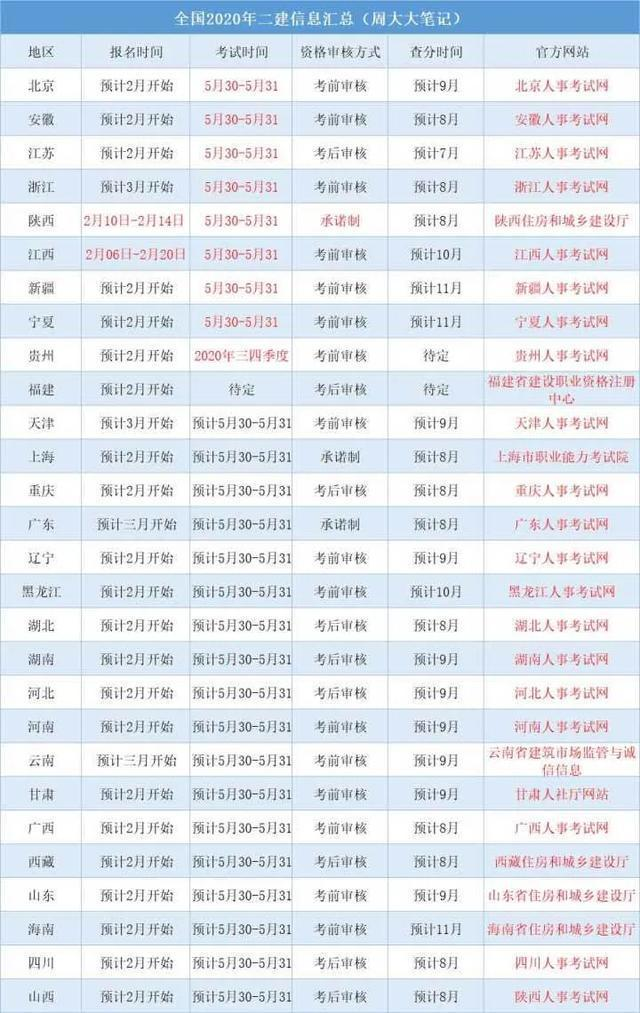 2020年全国二建考试、报名时间、合格分数线、资格审核等信息汇总