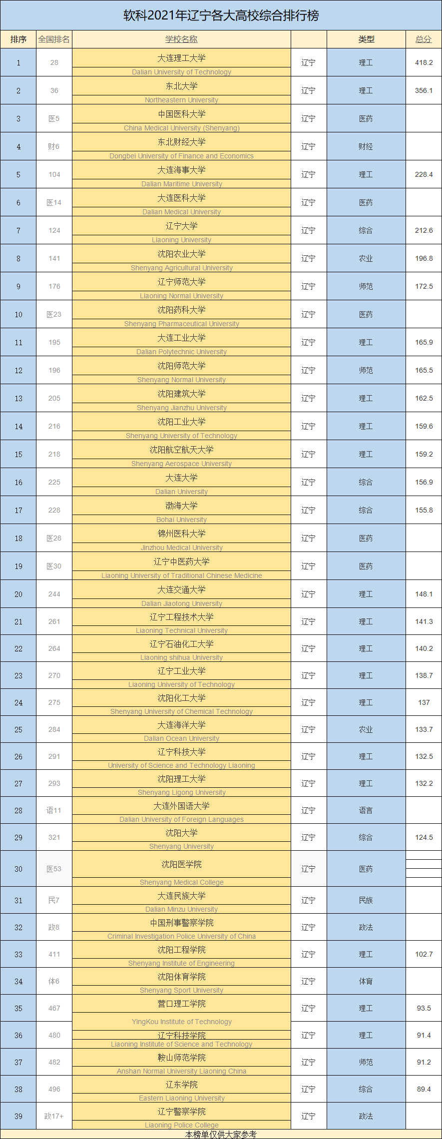 沈阳工业大学排名（辽宁10大重点双非大学介绍）