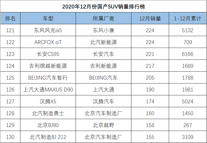12月份国产SUV销量排行，博越反超CS75，瑞虎8跻身一线