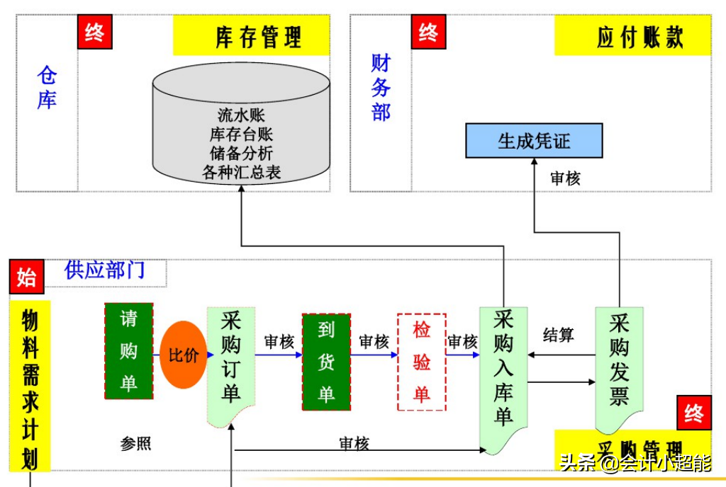 你以为用友软件很简单？这些操作80%会计都不知道！还不来学习？