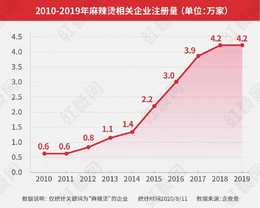 张亮、杨国福双雄争霸，麻辣烫品类能否诞生下一个“海底捞”？