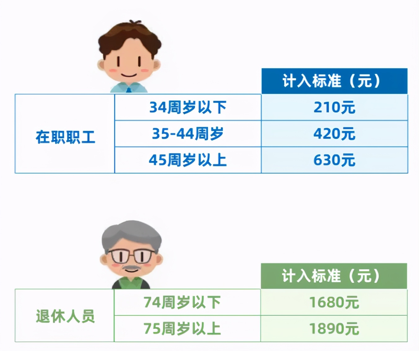 涨了！上海医保、低保、失业保险金增加！7月1日起实施