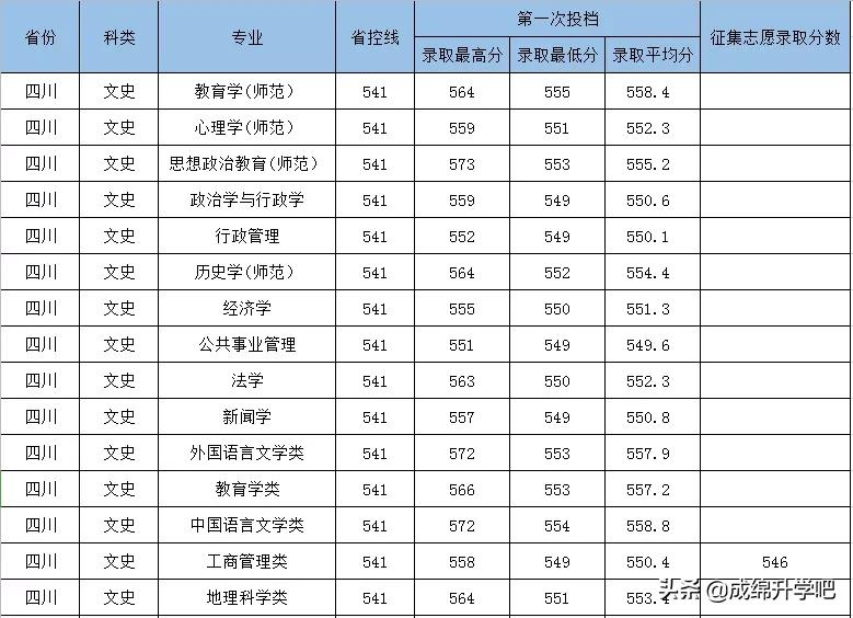 西华师范大学、四川师范大学2021年录取分数PK，哪所性价比最高？