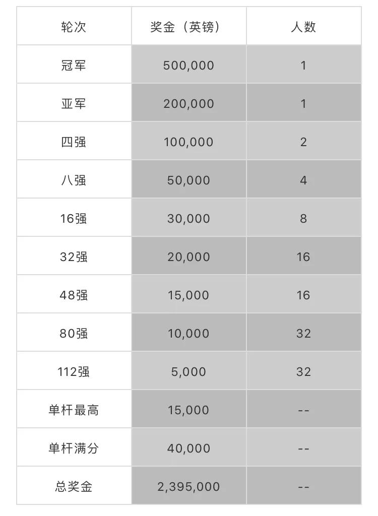 斯诺克世锦赛2013决赛(2021斯诺克世锦赛签表、赛程、转播计划、奖金、历届冠军)