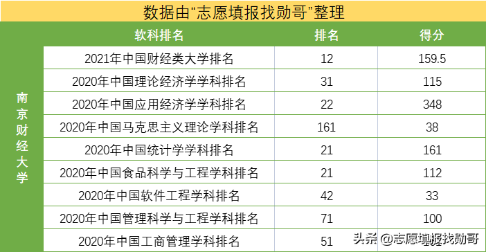 别再死磕985了，这所财经大学同样很吃香，就业率高，超值之选