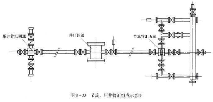 节流压井管汇?型号表示方法?、技术规范?、主要阀件