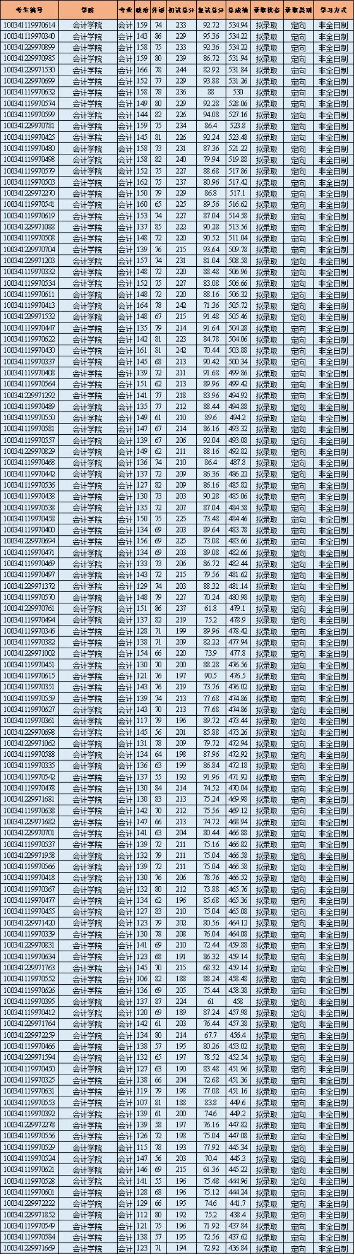 中央财经大学2021年MPAcc专业录取情况
