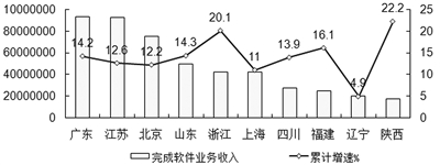 近年来我国软件消费市场需求以及营收情况分析