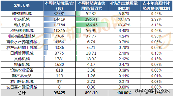 農(nóng)機(jī)補(bǔ)貼機(jī)具分析報(bào)告（2019.11.1-11.8）