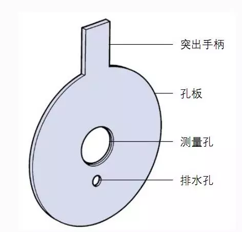 变压差型流量测量仪表：孔板流量计VS楔形流量计