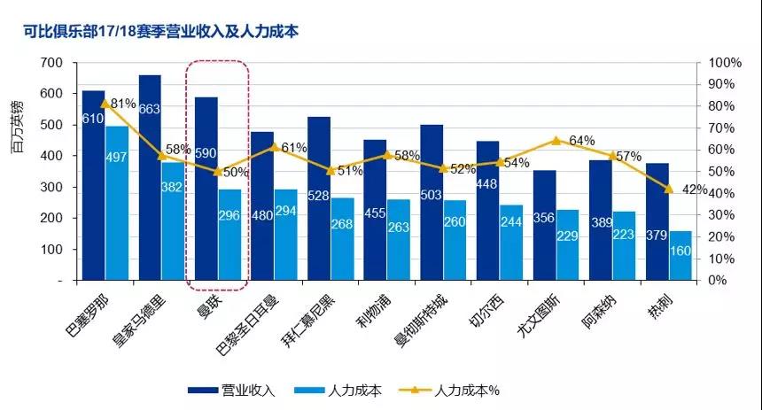 对曼联的应付账款达120万欧元(曼联“亡”朝？绝非杞人忧天 | 财报解读)