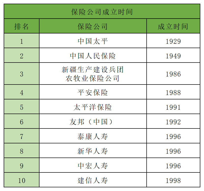 2021年一季度保险公司十大排名，5个纬度哪家强？