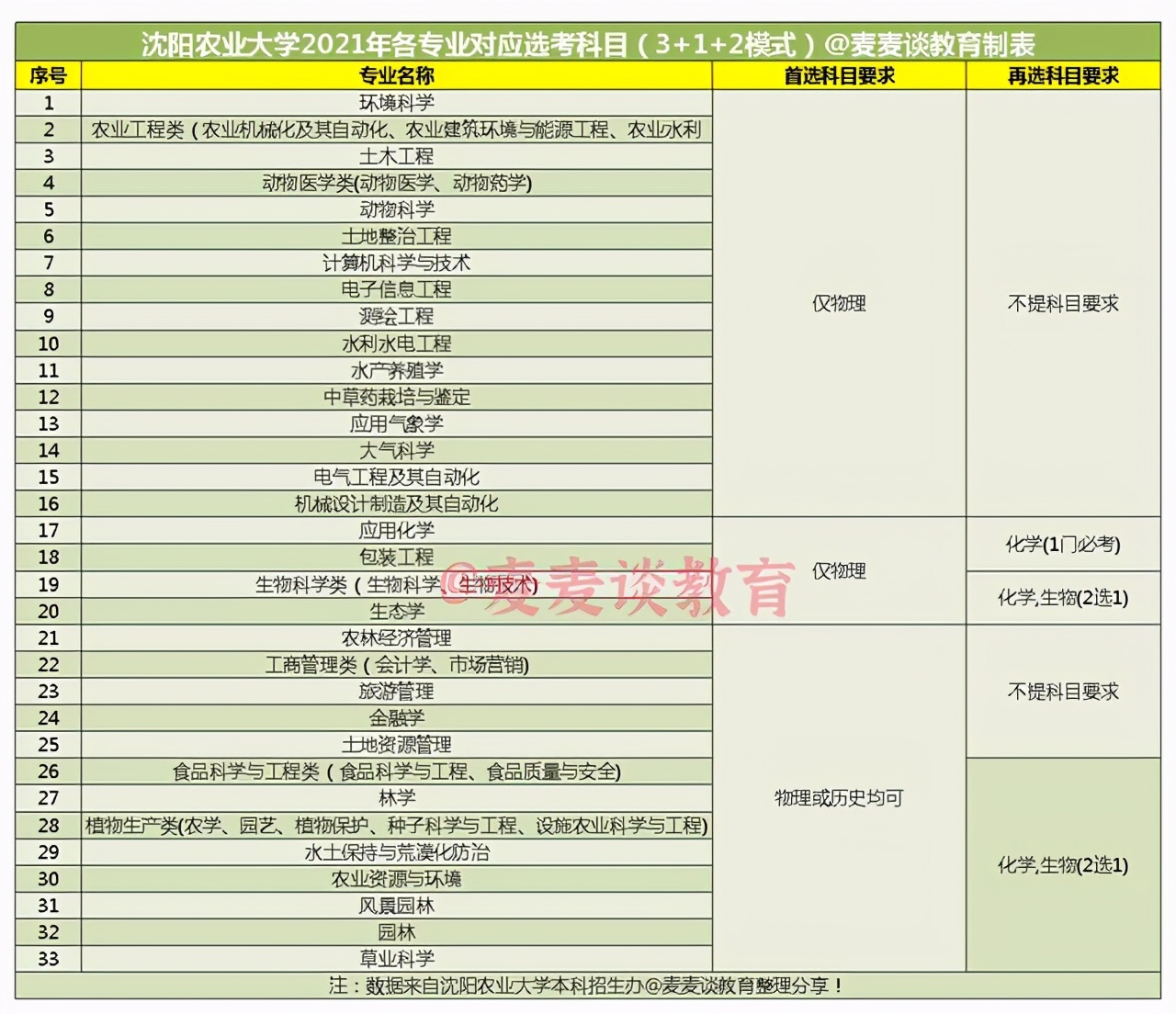 沈阳农业大学2020年在各省份最低录取分汇总！含选科要求