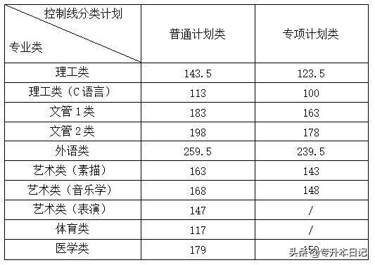 2020年江西专升本三所院校录取分数线