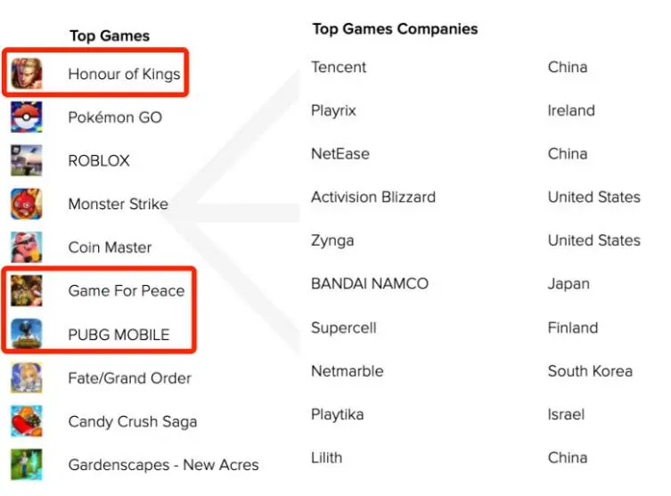 AppAnnie：Q2手游收入340亿美元，收入/下载/MAU榜单