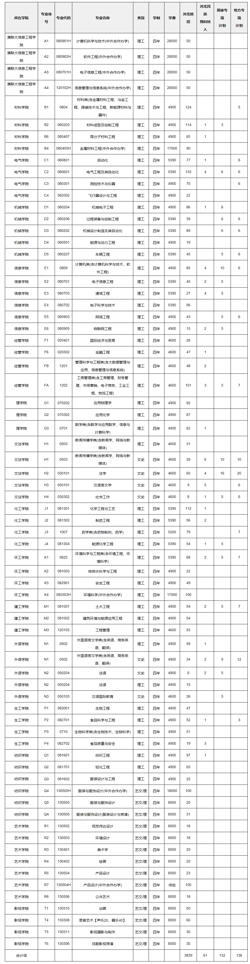 河北科技大学2020河北招生各批次录取线