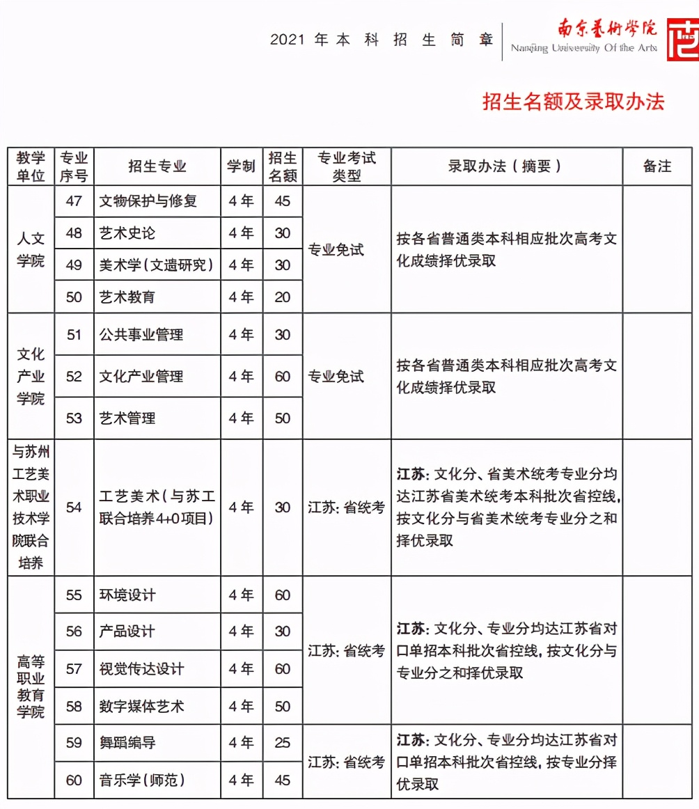 南艺美术设计类校考全国排名49名，高考文化多少分才能被录取？
