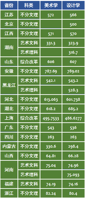 刘芳美术245分预估文化520分，能被南京师范大学录取吗？