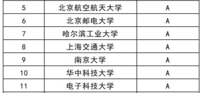 计算机专业168强高校排名：这些大学实力很强，可重点关注