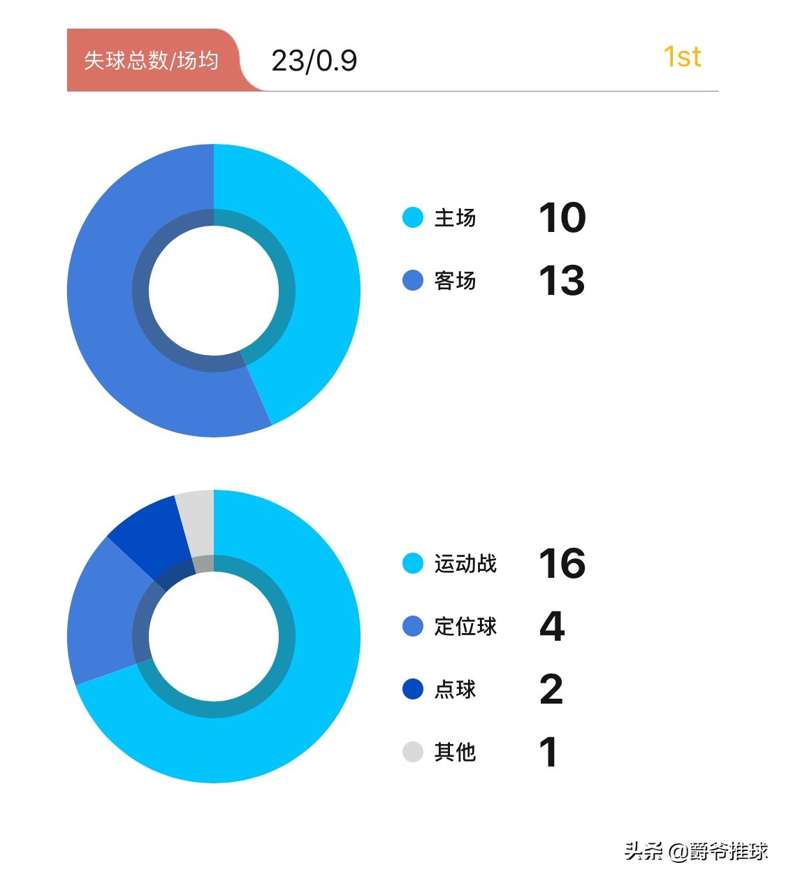 拉齐奥青年队3-0比萨青年队(深度丨时隔20年拉齐奥有望再度登顶意甲，这支蓝鹰是如何崛起的？)