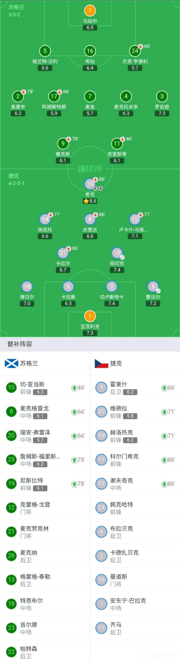 苏格兰vs捷克(欧洲杯战报：捷克2-0苏格兰，希克双响 惊世半场吊射)