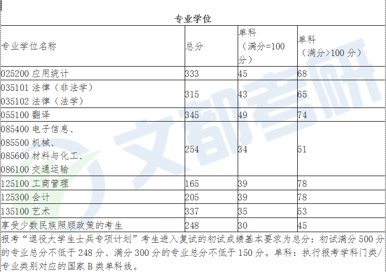 汇总丨广西各大高校2020考研调剂信息及复试线最新汇总来啦！
