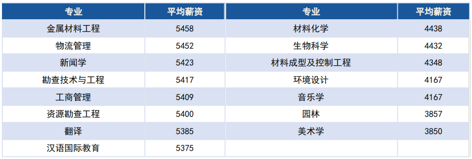 湖南科技大学2020届本科毕业生：平均月薪5538元