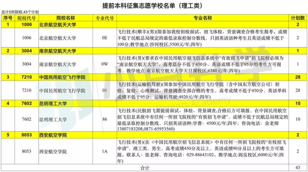 收藏！空军、海军、民航三大飞行员招生详细对比