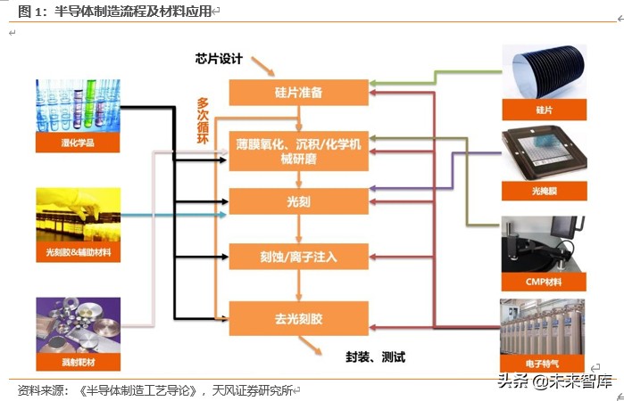 半导体行业新材料深度报告：硅片、光刻胶、靶材、电子特气等