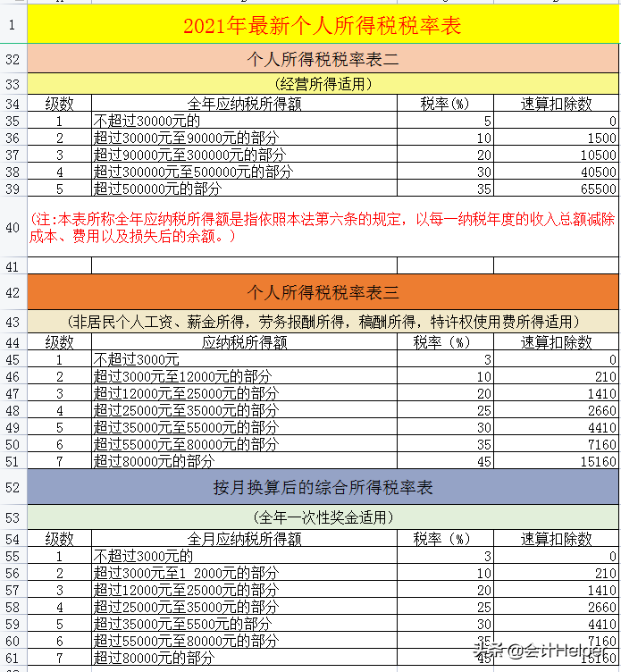 截止到今天这是最新2021年18税种税率表完整版，无套路分享，收藏