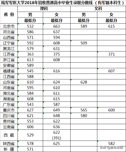 全国免学费和学费最高的大学都有哪些？看看有你想报考的学校吗？