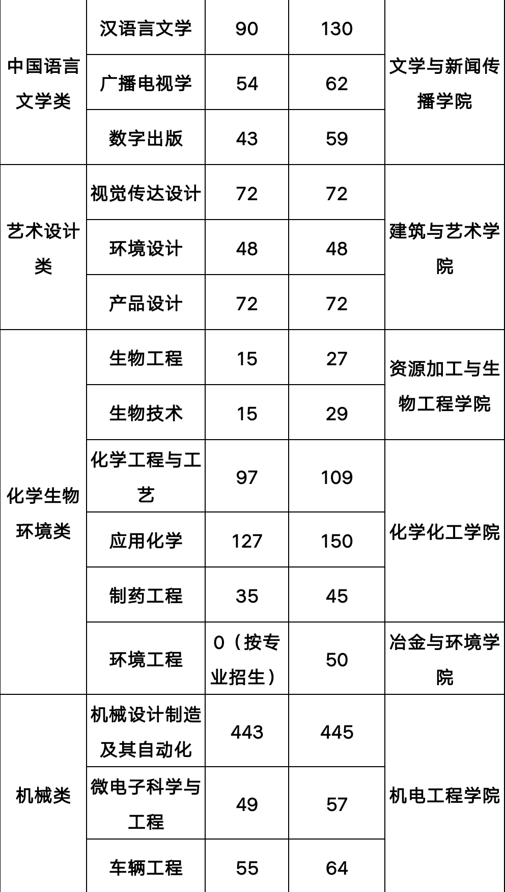 关于中南大学2019级本科生大类内专业分流的通知