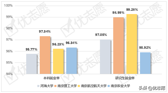 四所南京省大学的毕业生就业情况分析