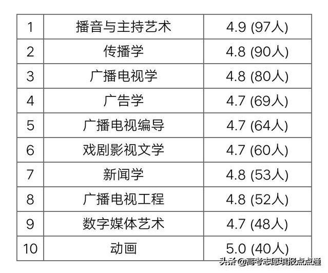 中国传媒大学优势专业分析及2019、2018、2017年各省录取分数线