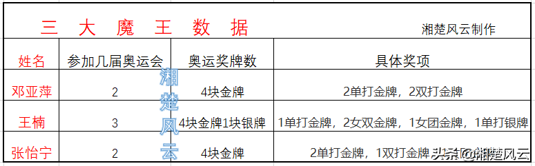 张怡宁和丁宁谁更厉害(数据分析：邓亚萍、王楠和张怡宁，三位大魔王谁更厉害？)