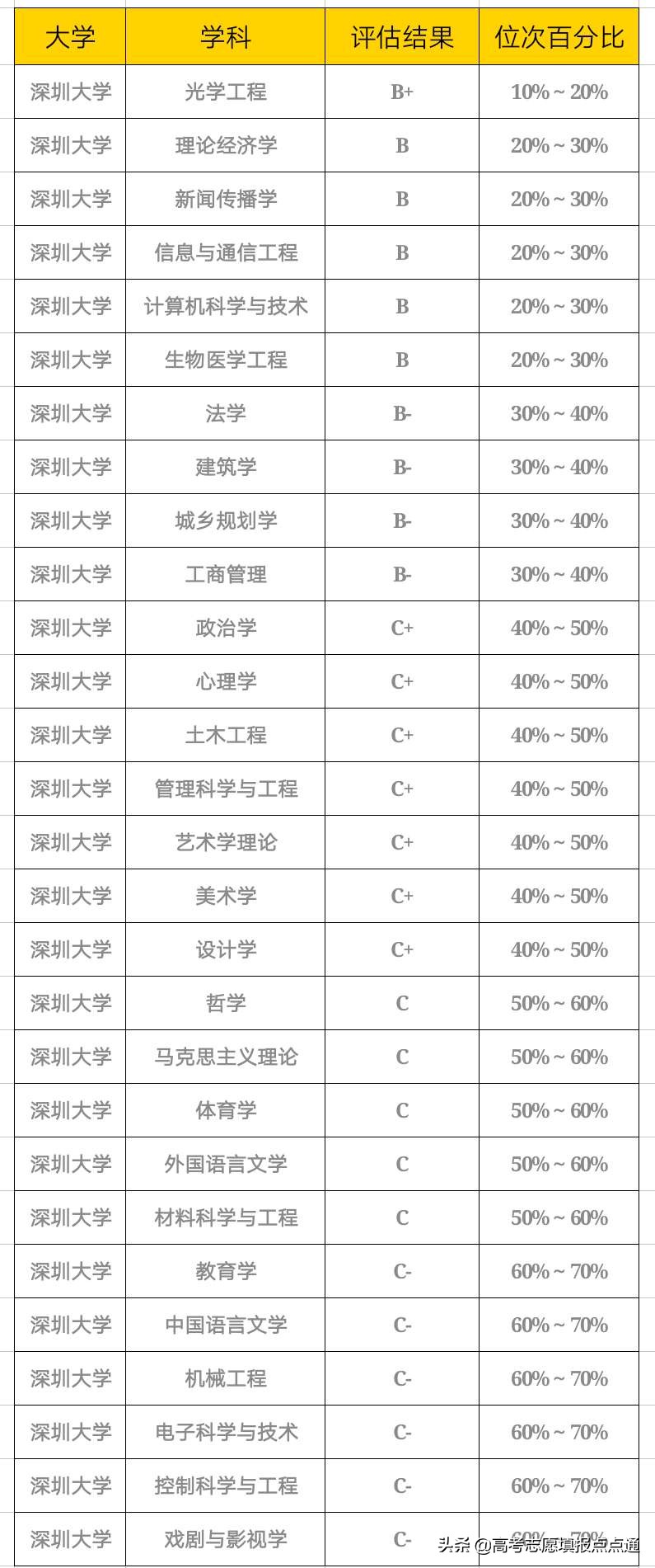深圳大学速览及2019年各省录取分数线汇总