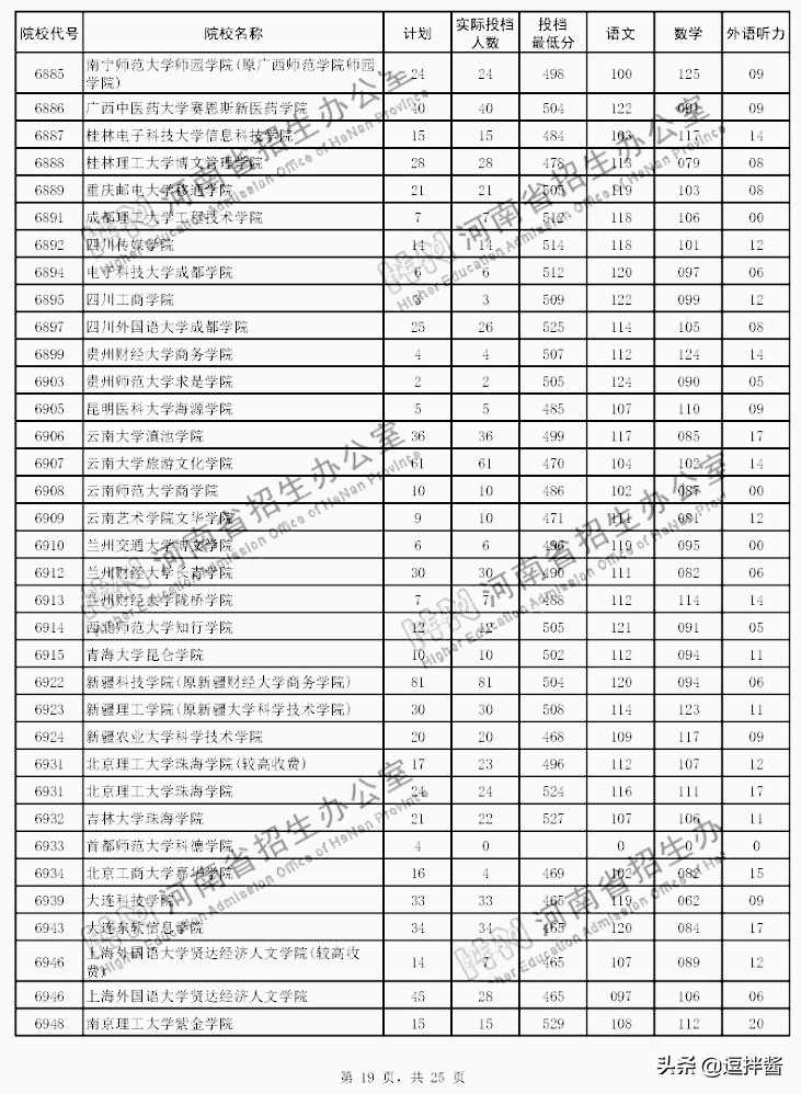 河南本科二批投档分数线出炉，500以上众多，高分低就遗憾不少