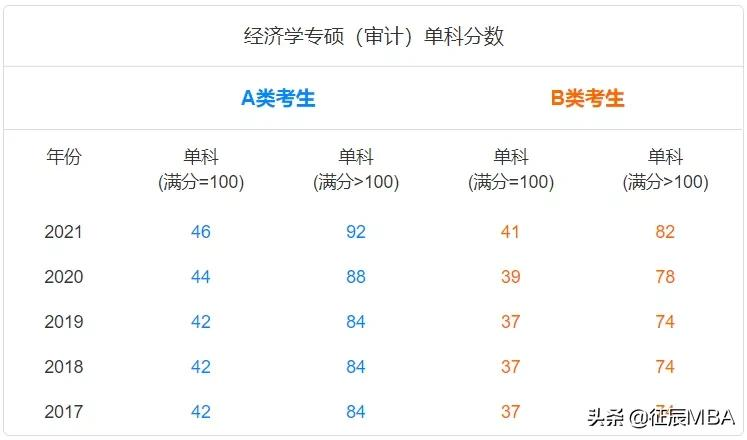 备战2023管理类联考——报考常见问题及备考规划