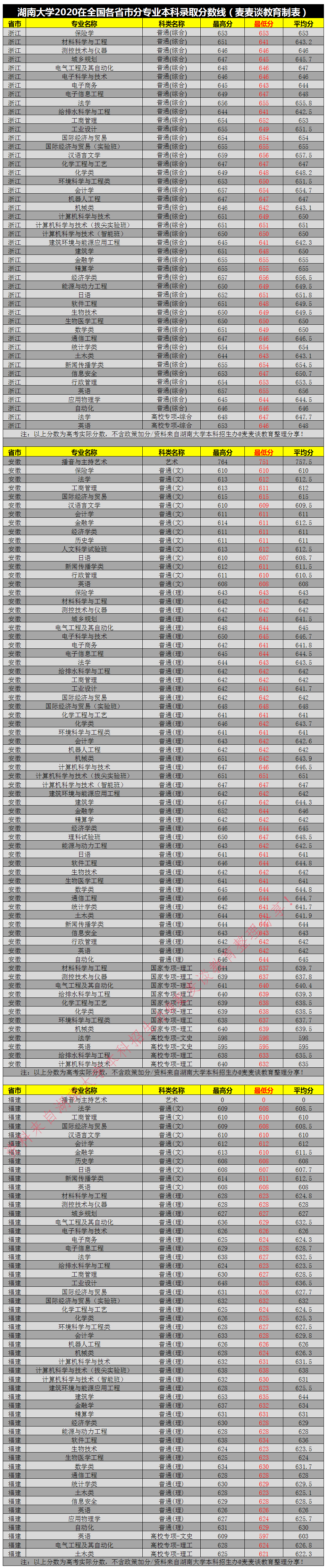 湖南大学2020在全国31省市各专业录取最低分！含艺术类