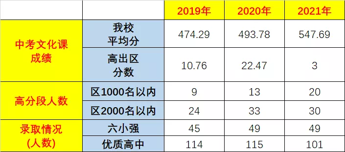 2021北京中考部分中学成绩汇总