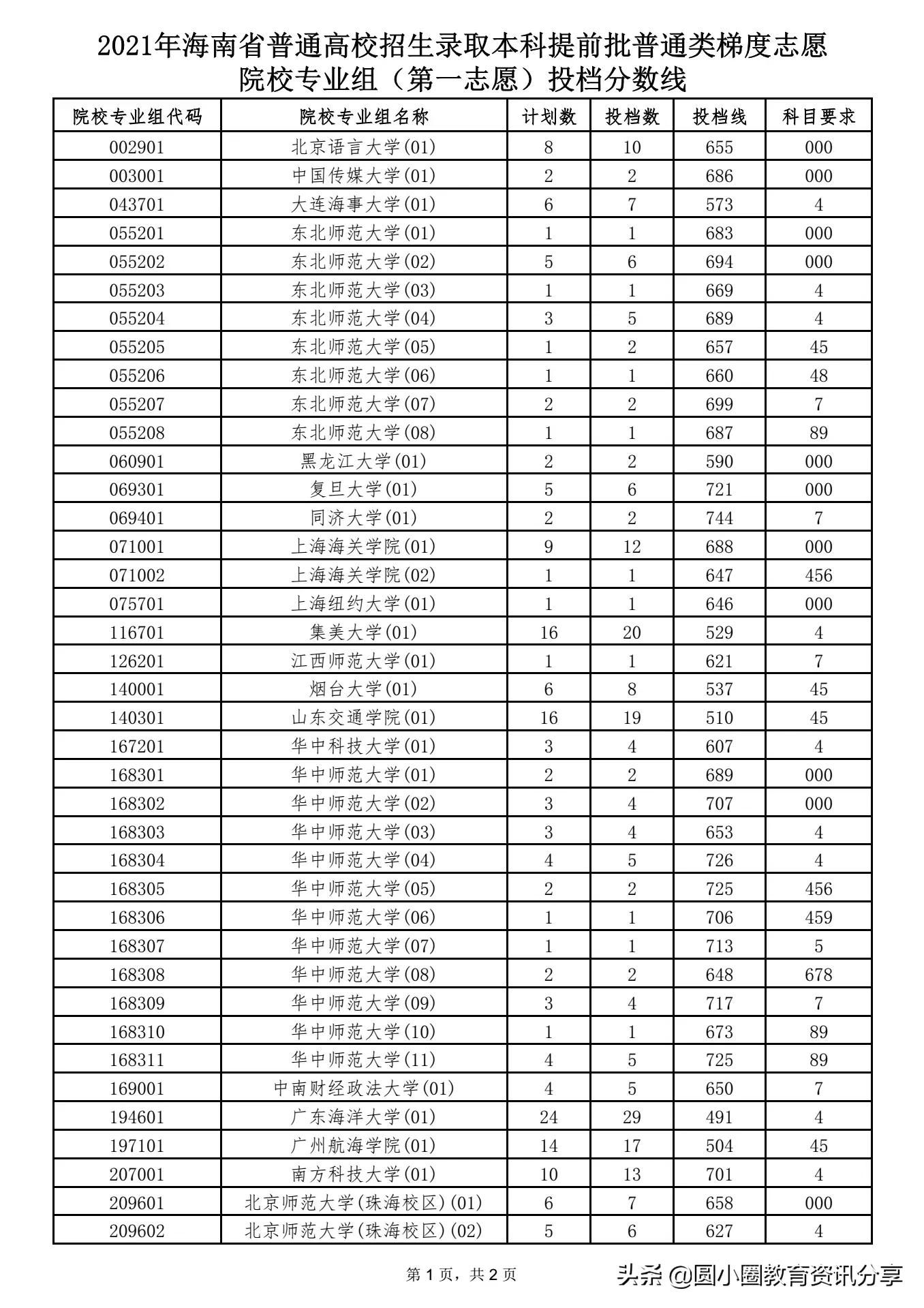 海南2021年普高本科提前批第一志愿专业组投档情况