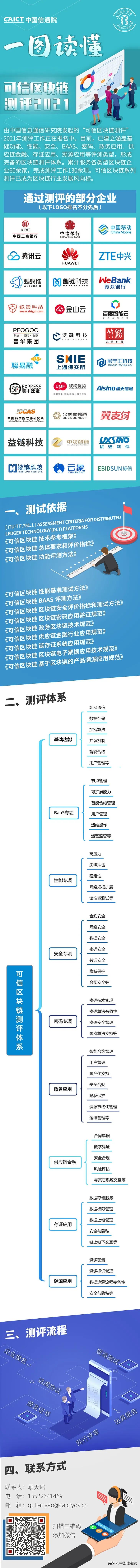 一图读懂可信区块链测评体系，第五批测评火热进行中