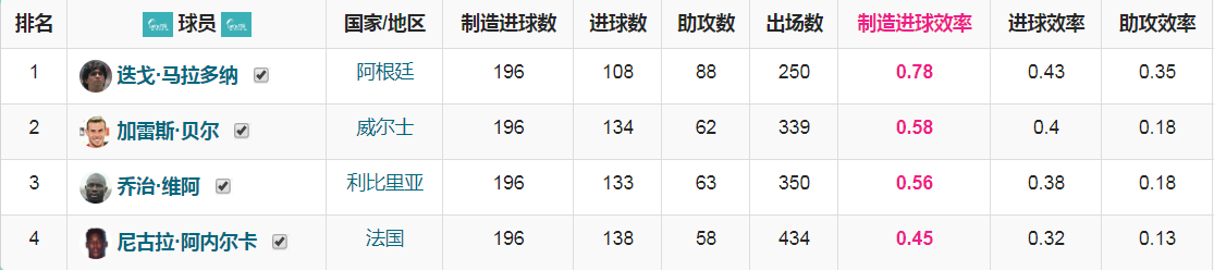 贝尔制造进球数追平老马维阿(五大联赛数据说：贝尔制造进球数追平老马维阿，本泽马超劳尔)