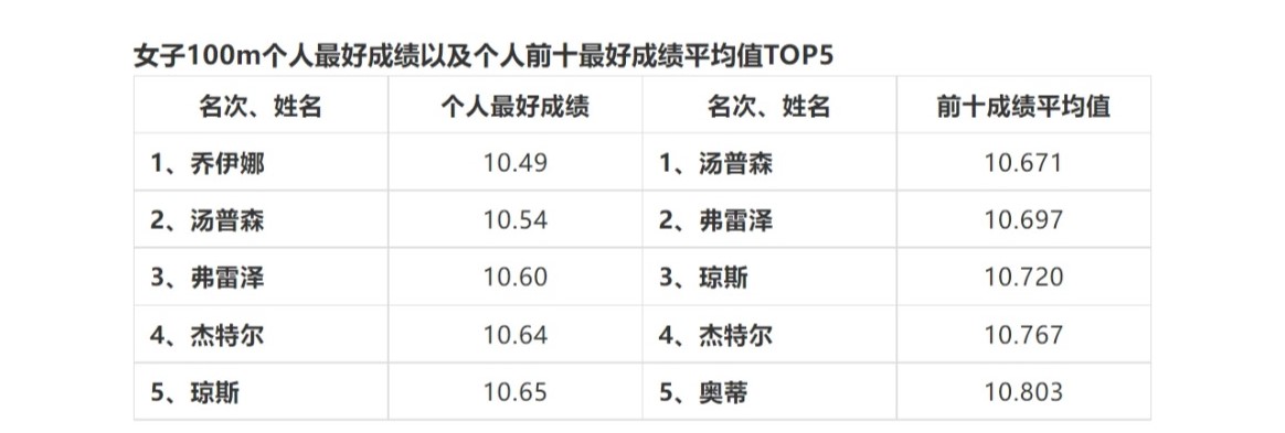 奥运会女子田径项目有哪些（盘点近五十年每个田径小项的发展与未来-女子百米篇）